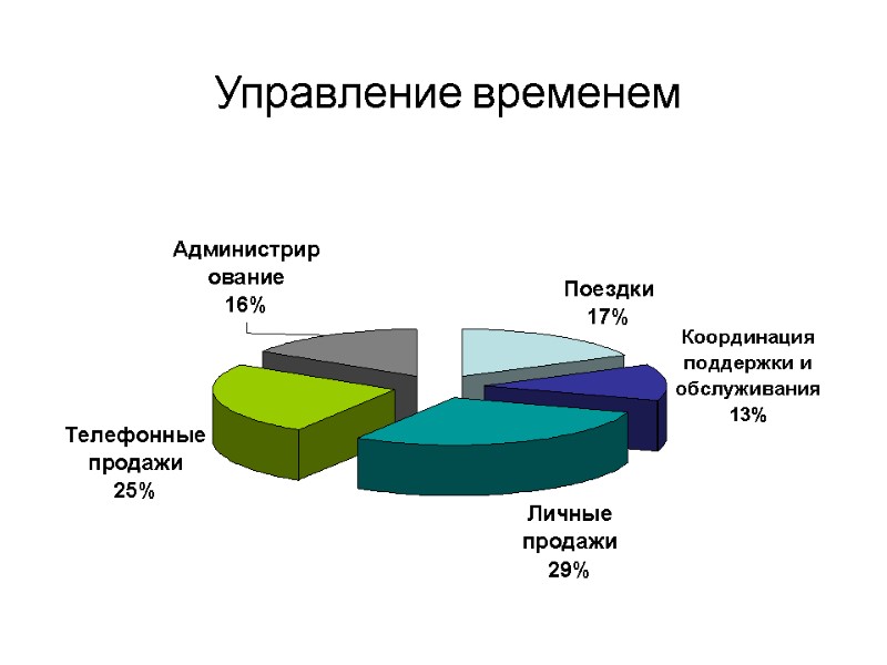 Управление временем